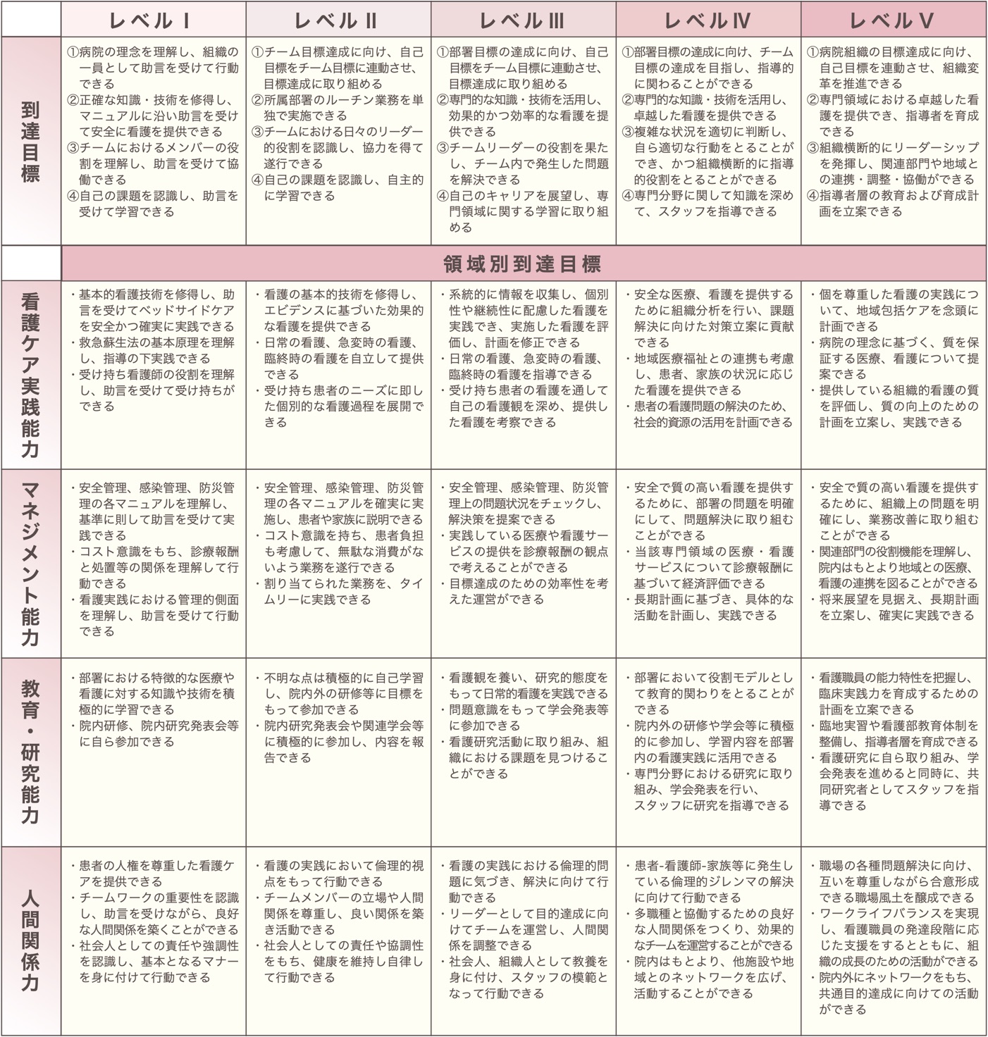 キャリア開発ラダーの表