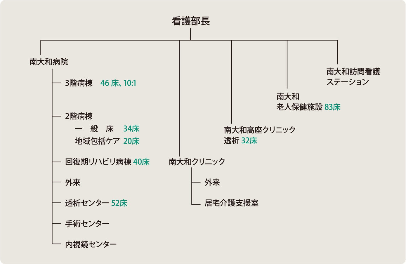 組織図